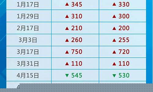 31号油价调整最新消息-31号油价调整情况最新