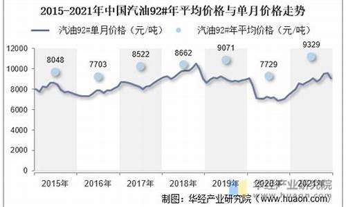 华丰汽油价位走势-华丰石油怎么样