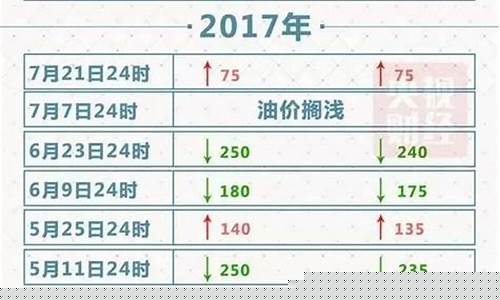 苏州油价调整时间表-苏州明天油价调整