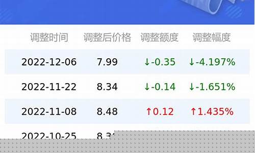 广东92油价多少钱一升-广东92油价历年调整表