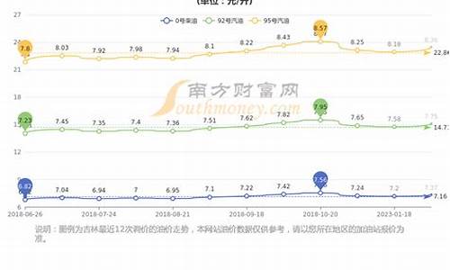 长春市92号汽油价格-长春油价92汽油走势