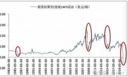 东城石油价格暴跌原因分析-东城石油价格暴跌原因