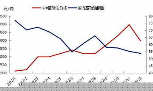 去年和今年同期油价对比-去年材油价格同比今年