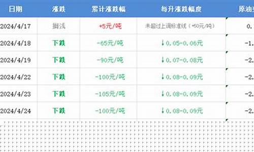 衡水下周油价调整-衡水下周油价调整最新
