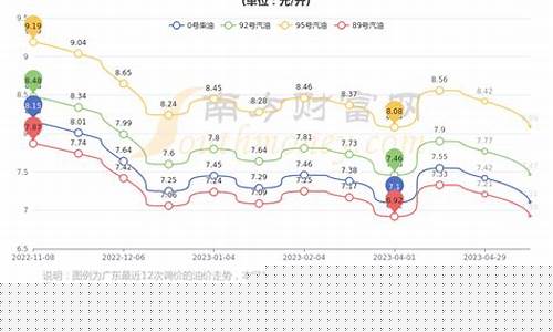 广东柴油价格调整表格图片-广东柴油价格调整表格