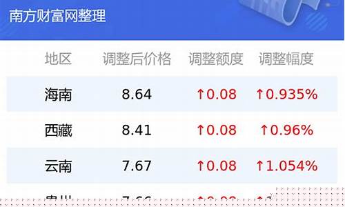 最新汽油价查询表-最新汽油涨价信息