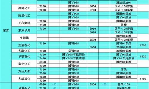 山东0号柴油价格-山东0号柴油价格走势分析