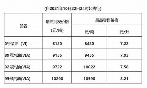 广东清远油价调整-广东清远油价调整时间表