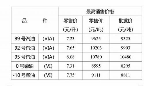 重庆市发改委油价-重庆发改委油价调整