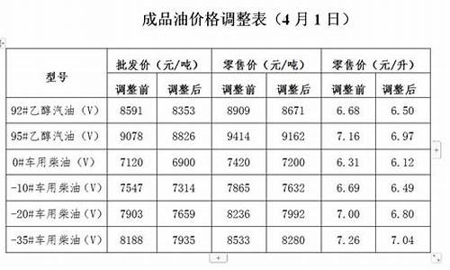 发改委油价甘肃调整-甘肃省最新油价调整