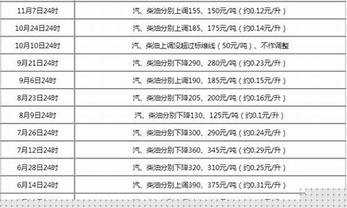 11号19号油价调整了-11号油价涨吗