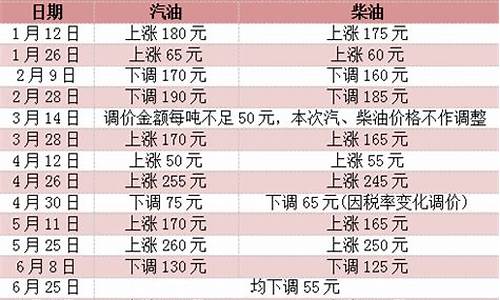 巴东近期油价调整情况查询-巴东油库最终确定