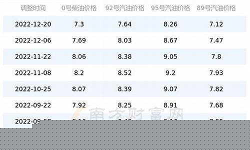 瑞丽中石化加油站-瑞丽加油站油价调整表格