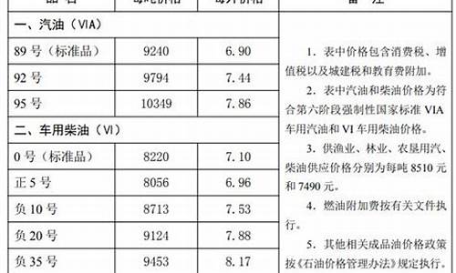 唐山油价今日哪里优惠-唐山油价最新调整公告