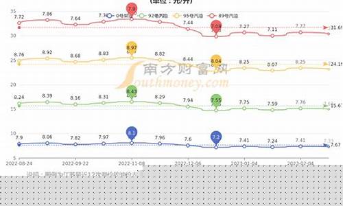南京汽油价格92号最新-目前南京汽油价格表