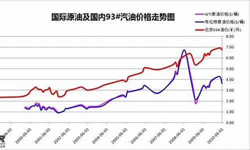近2年油价-对比两年前油价调整