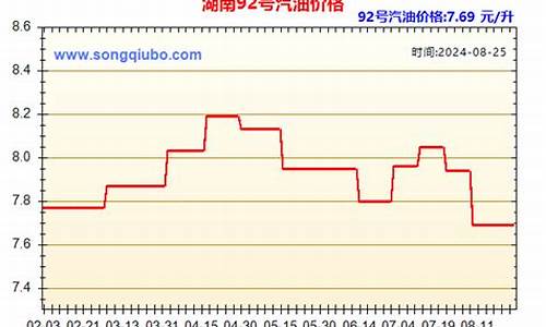 湖南最近汽油价格走势图-湖南最近汽油价格走势