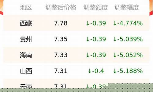 昆明0号柴油每吨价格-昆明今天0号柴油价格