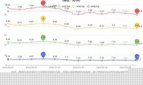 重庆历年油价-重庆市历史汽油价格