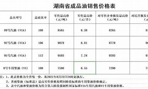 湖南今年油价调整表格图-湖南今年油价调整表格