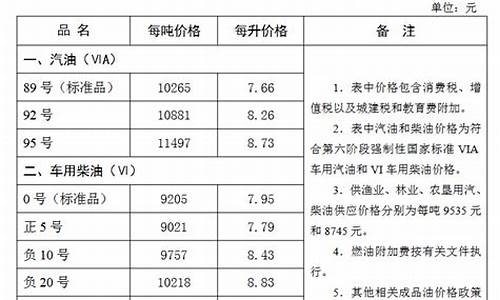 油价调整新消息张家口-张家口加油站油价