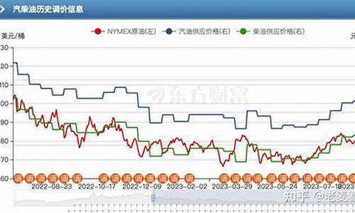 佳木斯油价调整最新消息-佳木斯油价什么时候下跌