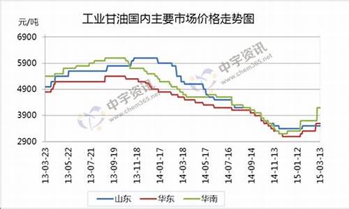北京化工甘油价格走势-北京化工甘油价格走势最新