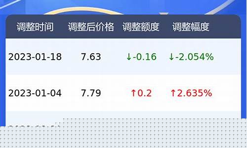 油价92号调整郑州市最新消息-油价92号调整郑州市