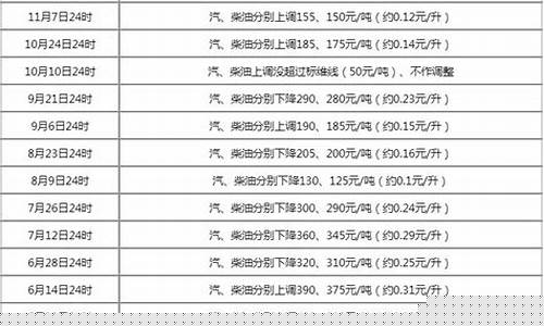 中牟汽油价位查询-中牟县加油站价格