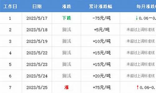 丹东汽油价格调整最新消息-丹东油价调整最新消息