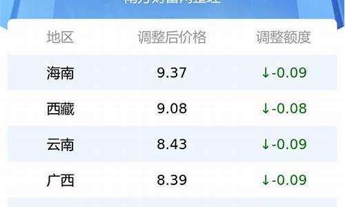 今年油价调整表格-今年的油价表