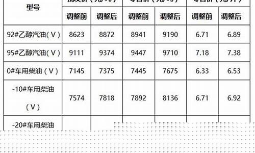 最近油价价格-最近油价调整数值表最新