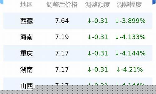 油价0号柴油今天价格-今天0号柴油多少钱一升