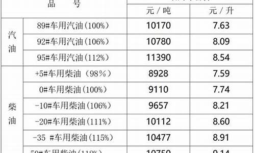 宁夏油价近期调整-宁夏今日油价查询