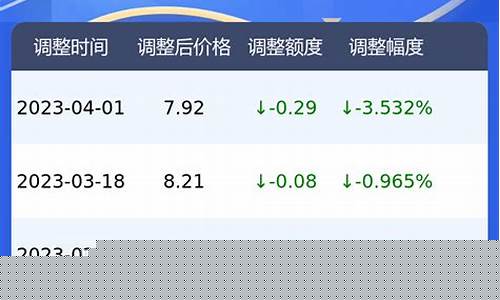 油价95汽油优惠-95汽油价格调整