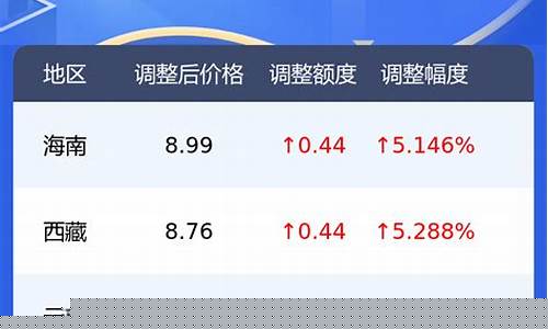 株洲今日油价-92汽油株洲今天油价