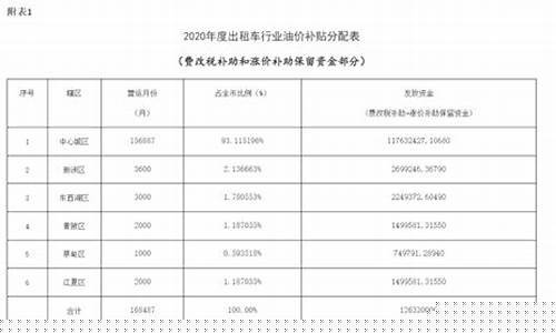 武汉市出租车油价调整-武汉出租车油补2021年几月份发放