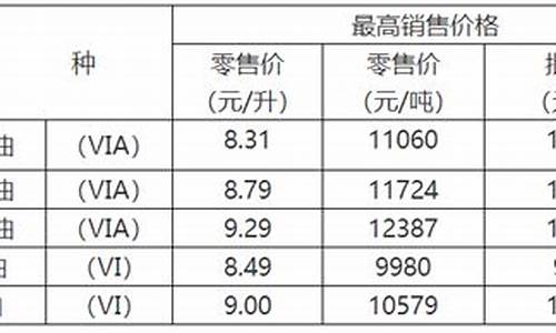 重庆油价调整趋势最新消息-重庆油价调整趋势