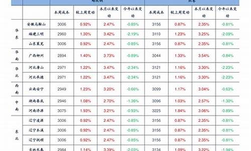 浙江历次汽油价格调整-浙江历次汽油价格调整情况