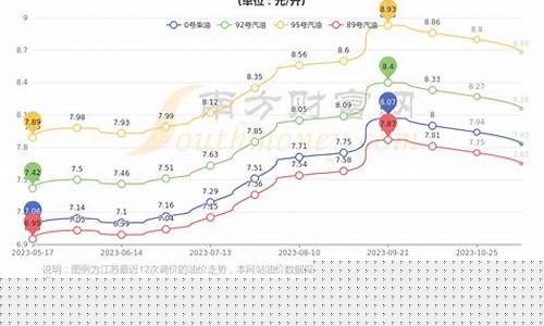 北京92汽油价钱-通州汽油92油价