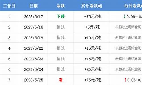 下轮油价预测-下轮油价调整涨还是跌
