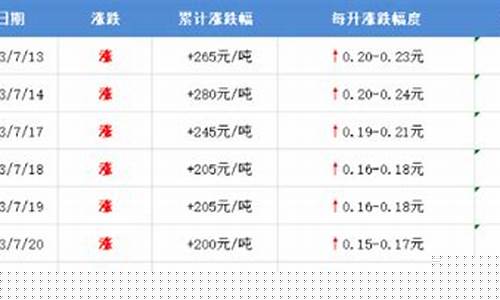 蚌埠油价优惠活动-蚌埠油价调整过程