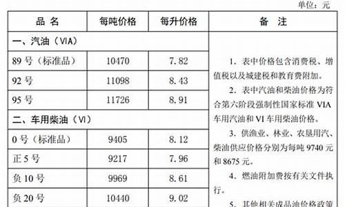 石家庄油价哪天调整的啊-石家庄现在油价多少钱