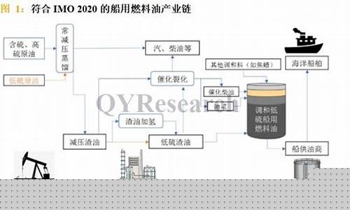 中燃船用燃料油价格-中燃船舶燃料供应公司