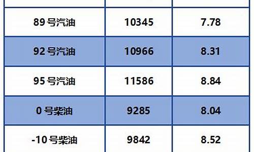 门头沟98号汽油-门头沟油价调整表格公示