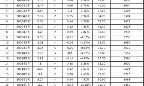 历年90号汽油价格表-历年90号汽油价格表图片