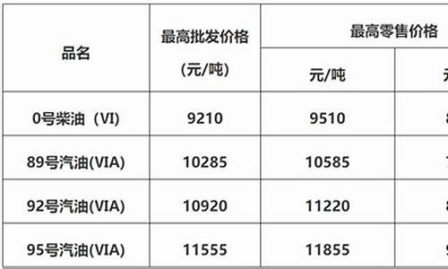 佛山现阶段油价调整表最新-佛山现阶段油价调整表