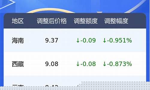 95号汽油调价最新消息-95号汽油价格调整时间