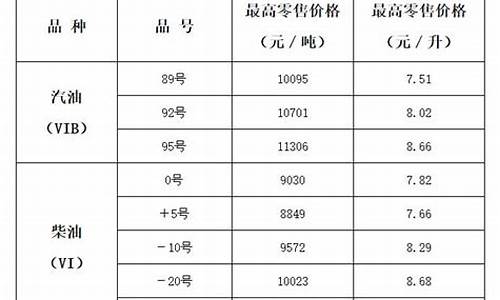 山西最新油价调整新消息-山西最新油价调整新消息今天