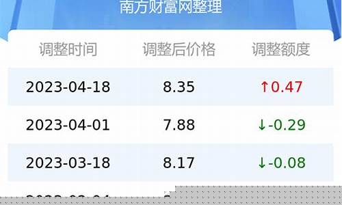 南京油价汽油调整-南京油价汽油调整最新消息